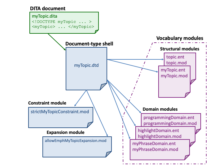 Diagram showing a typical architecture of a DITA document-type shell. At the top left a DITA document file named myTopic.dita refers to a document type of 'myTopic'. An arrow from this file points to a document-type shell file named myTopic.dtd. Arrows point to several other modules. A constraint module is named strictMyTopicConstraint.mod. An expansion module is named allowEmphMyTopicExpansion.mod.Structural modules are named mytopic.ent, mytopic.mod, topic.ent, and topic.mod. Domain modules are named myPhraseDomain.ent, myPhraseDomain.mod, highlightDomain.ent, highlightDomain.mod, programmingDomain.ent, and programmingDomain.mod. The structural and domain modules are grouped together and labeled vocabulary modules.