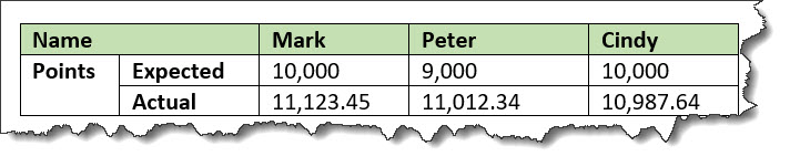 The image shows a five-column table, in which the header information for the cells is contained in the first two columns: expected and actual points. The header row is shaded with green, and the text in the header column and rows is bold. The edges of the screen capture are tattered, to indicate that the image is part of a larger document.