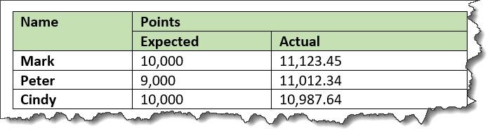 The image shows a three-column table. The first column lists names, the second column lists expected points, and the third column lists actual points. There are two header rows that contains spans. The header row is shaded with green, and the text in the header column and rows is bold. The edges of the screen capture are tattered, to indicate that the image is part of a larger document.